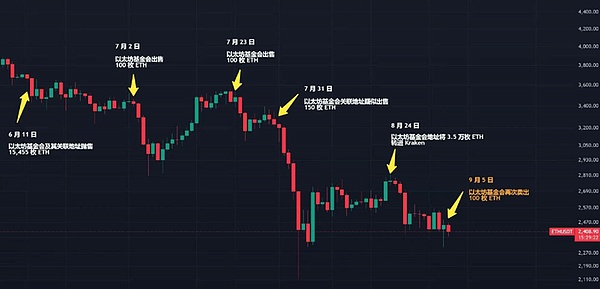 Ethereum基金會(huì)再次砸盤 ETH：基金會(huì)資金還能維 圖片