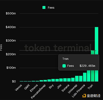 Tron生態(tài)發(fā)展淺析：網(wǎng)絡(luò)收入屢破新高 未來潛力 圖片