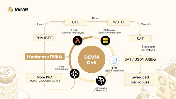 比特大陸投資的Bitcoin生態(tài)項目BEVM宣布大力發(fā) 圖片