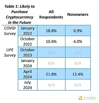美聯(lián)儲報告：Bitcoin價格變化會影響其持有量嗎？圖片