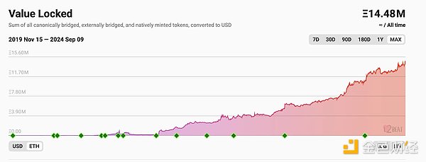 Ethereum的「中年危機」：日收入半年下降 99%  圖片