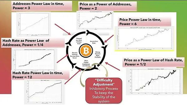 Bitcoin的冪律理論圖片
