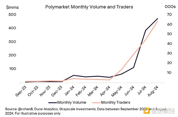 Grayscale研報：Polymarket是如何起飛的？圖片