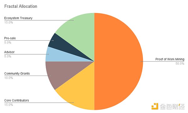 Mempool創(chuàng)始人銳評(píng)：Fractal Bitcoin只是另一個(gè) 圖片