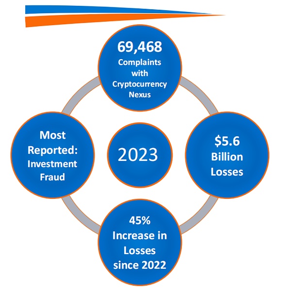 報(bào)告解讀｜FBI 發(fā)布 2023 年Crypto欺詐報(bào)告圖片