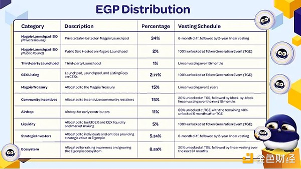 一文速覽 EGP Tokens經(jīng)濟(jì)學(xué)圖片