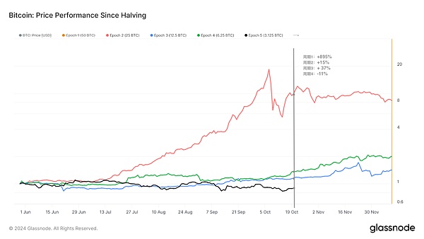 Bitcoin周期理論已死？圖片