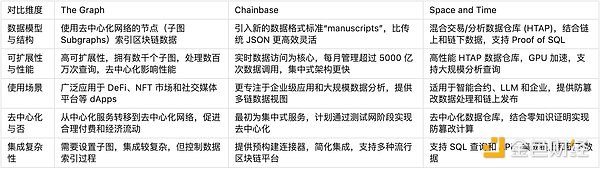讀取，索引到分析，簡述Web3數(shù)據(jù)索引賽道