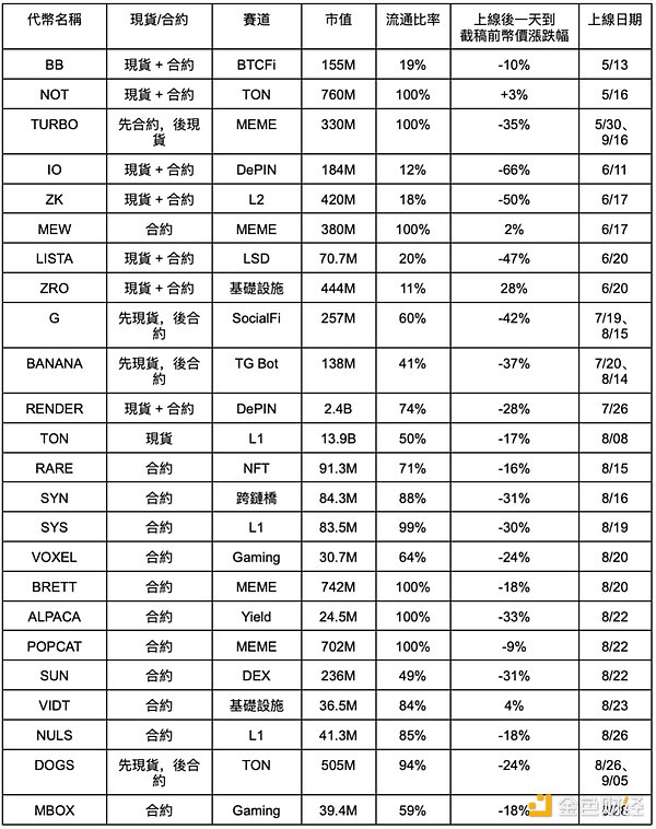 CZ 即將回歸 這四個月幣安瘋狂上幣用意何在？圖片