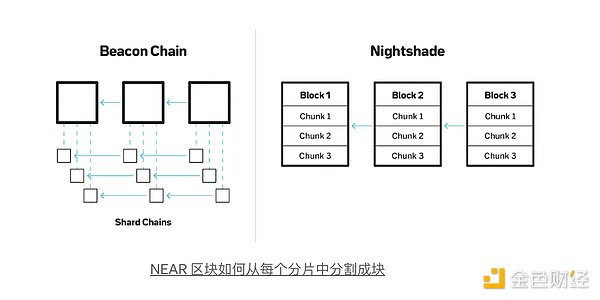 NEARBlockchain׷ST߀I(lng)ЈDƬ