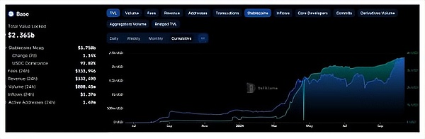 TVL68% BaseɞEthereumL2W(wng)j(lu)DƬ