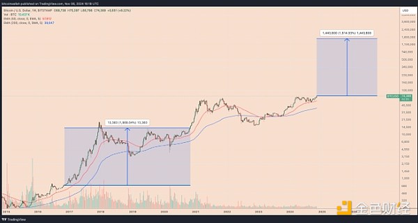 Bitcoinյһϝq1900% @Ε(hu)_(d) DƬ