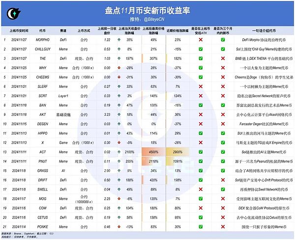 BNB新高引爆行情：數(shù)據(jù)揭秘幣安上幣效應圖片