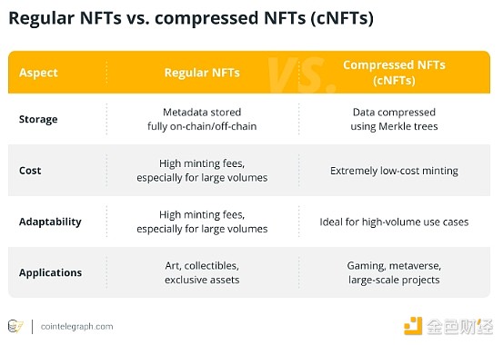 金色百科 | 什么是壓縮NFT？ 如何鑄造 cNFT？圖片