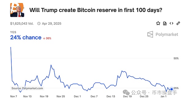 國(guó)家儲(chǔ)備落空 Bitcoin還能突破15萬美元？圖片