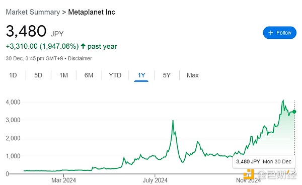 MetaplanetӋ����2025�ꌢBitcoin����������10 �DƬ