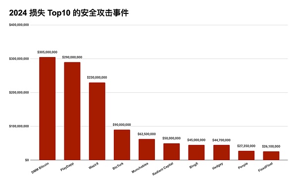 2024 Blockchain安全與反*洗*錢年度報(bào)告解讀之 圖片