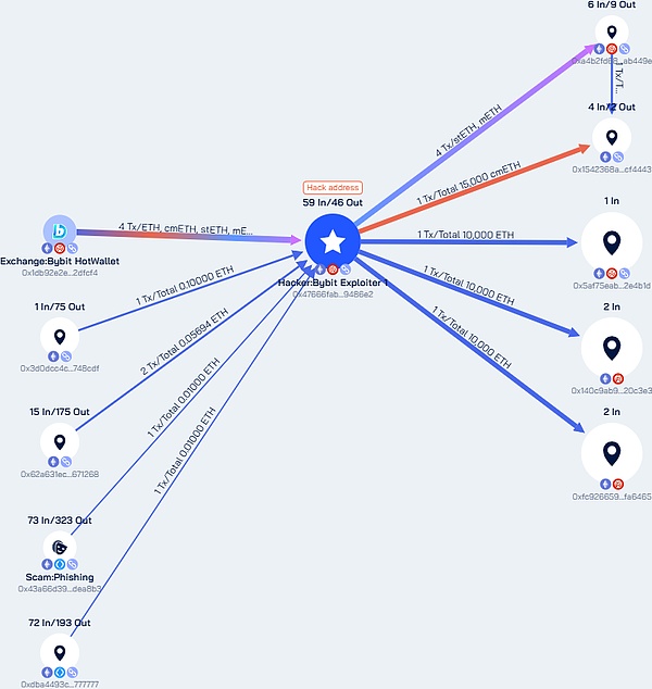 Bybit 14.4億美元被盜事件完整剖析 安全與監(jiān)管 圖片