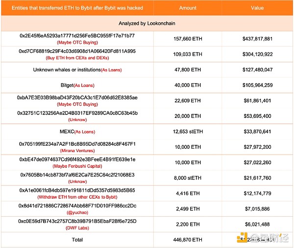 Bybit遭黑客攻擊后買入價值7.42億美元ETH圖片
