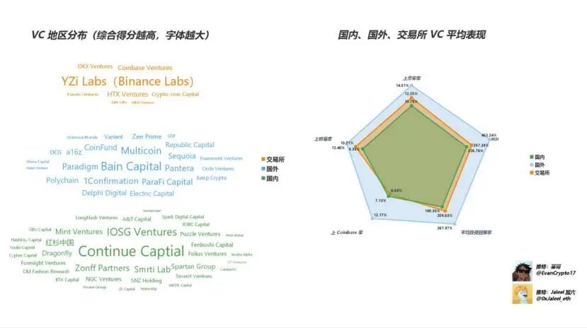 Web3 VC 終極指南 跟著哪個(gè) VC 玩能賺錢？圖片