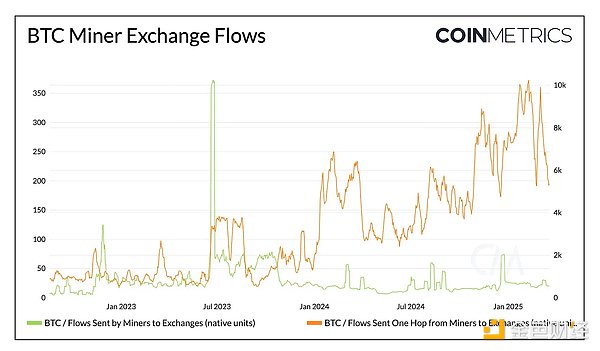 Coin Metrics��2025 Q1 Bitcoin��(sh��)��(j��)�^��DƬ
