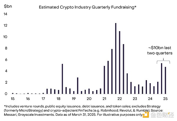 Grayscale：哪些因素正加強加密市場信心？要應(yīng) 圖片