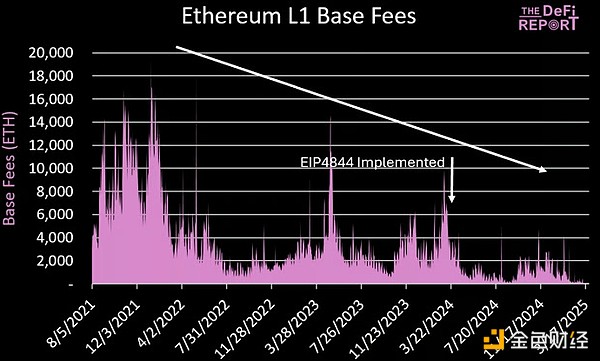 Blob費用：決定Ethereum未來發(fā)展唯一重要的事情？圖片